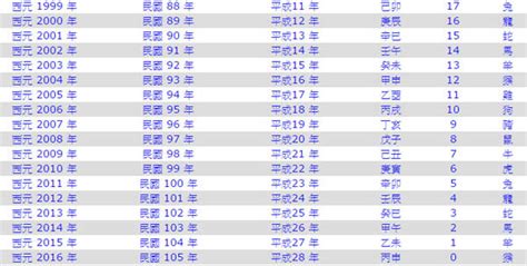 民國47年|47年是幾年？ 年齢對照表